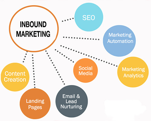 INBOUND MARKETİNG NEDİR?